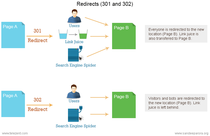 Редиректы. 301 Редирект. 302 Редирект. Схема редиректов. 302 Редирект сео.