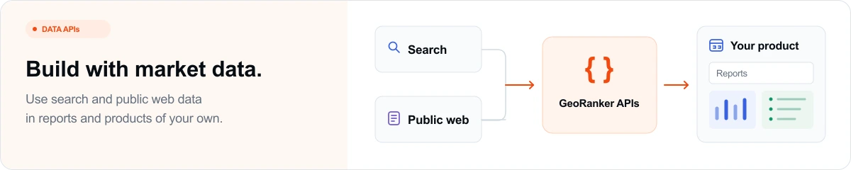 Search and public web sources connect through GeoRanker APIs to a small product and reporting interface.